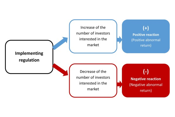 The Adverse Effects of Regulation on the Cryptocurrency Market